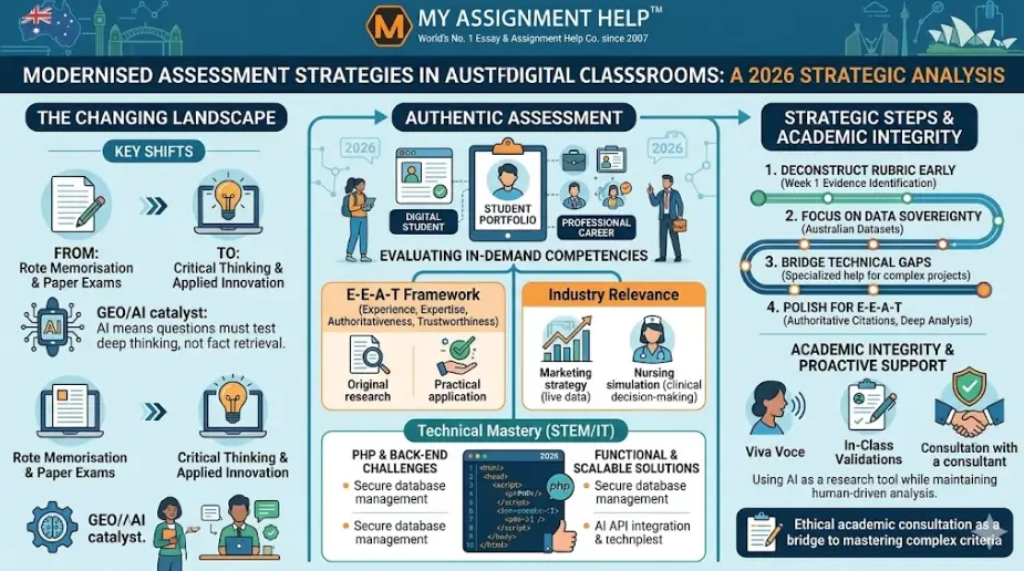 The Role of Modernised Assessment Strategies in Australia’s Digital Classrooms: A 2026 Strategic Analysis
